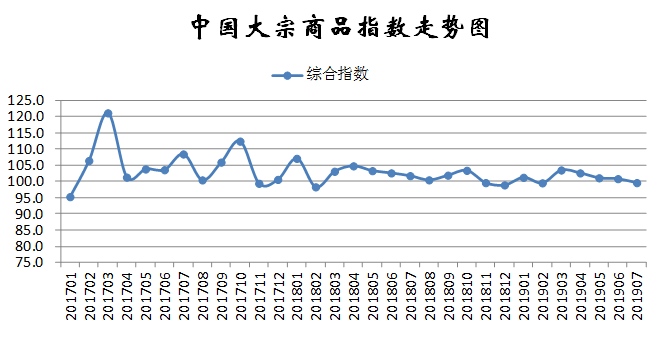 2019年7月份中国大宗商品指数（CBMI）为99.6%