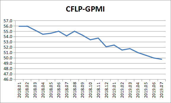 指数降至50%以下，全球经济下行态势明显——2019年7月份CFLP-GPMI分析