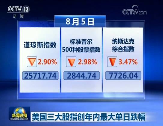 美国纽约股市三大股指均大幅下跌创下年内最大单日跌幅