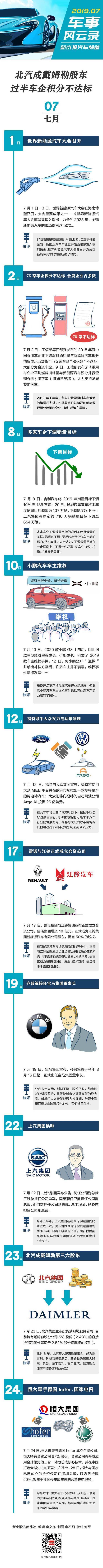 7月车事风云录 北汽成戴姆勒股东、过半车企积分不达标