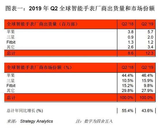 报告：Q2全球智能手表出货量跃升至1200万 苹果居首