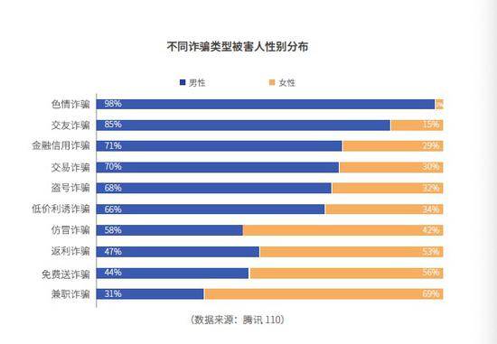 腾讯报告：电信网络诈骗受害人超六成为男性