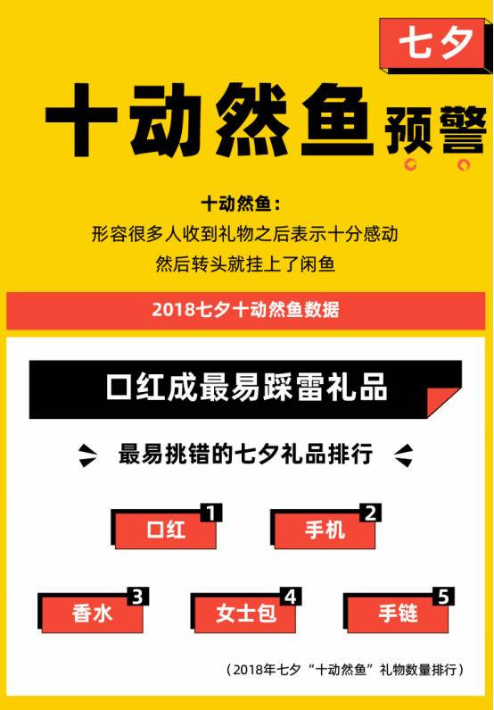 七夕大数据丨七成95后已脱单、口红不是人人爱