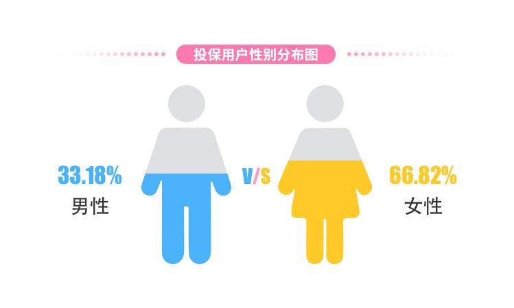 七夕保险大数据：女性为家庭投保的比例是男性两倍