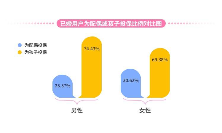 七夕保险大数据：女性为家庭投保的比例是男性两倍