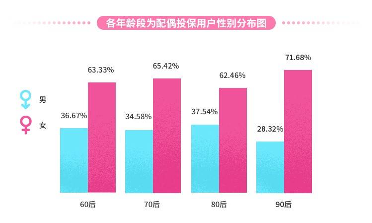 七夕保险大数据：女性为家庭投保的比例是男性两倍