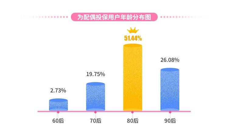 七夕保险大数据：女性为家庭投保的比例是男性两倍