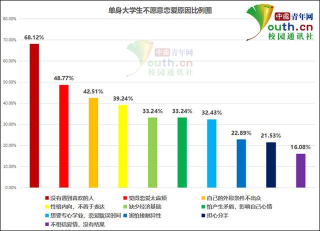 单身大学生不愿意恋爱原因比例。中国青年网记者李华锡制图