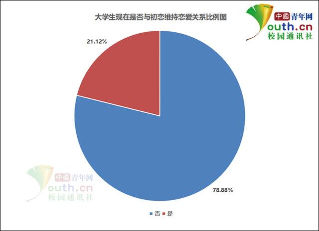 大学生现在是否与初恋维持恋爱关系比例。中国青年网记者李华锡制图