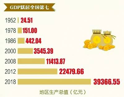 全省人均GDP破1万美元大关