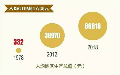 全省人均GDP破1万美元大关