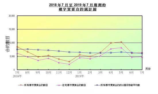 香港楼市剧变:原来一个月卖上万套如今只有六千套