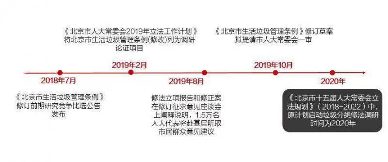 北京市生活垃圾管理条例修订为何一再提速？