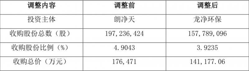 龙净环保持续扩张后经营现金流大跌 入股华泰保险已生变