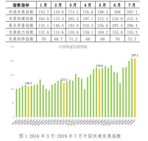 7月我国快递业务收入预计完成605亿元