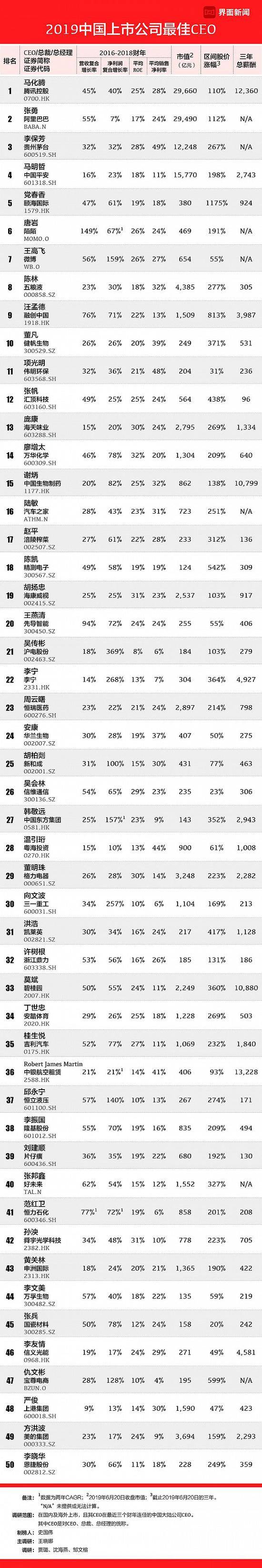 2019界面中国上市公司最佳CEO：马化腾第一 张勇第二