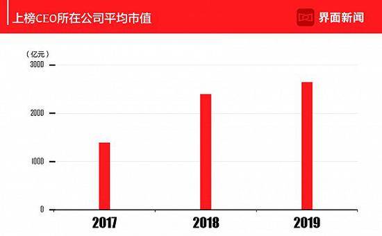 2019界面中国上市公司最佳CEO：马化腾第一 张勇第二