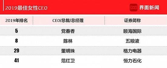 2019界面中国上市公司最佳CEO：马化腾第一 张勇第二