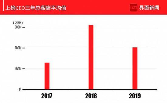 2019界面中国上市公司最佳CEO：马化腾第一 张勇第二