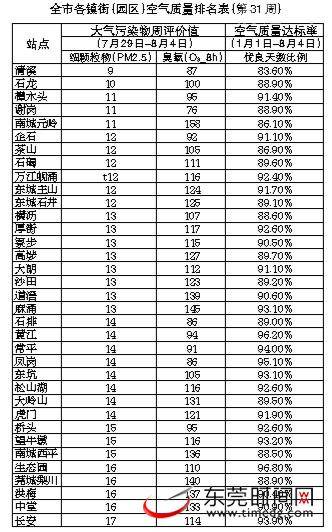 东莞：PM2.5臭氧浓度齐下降一周七天全是优良天