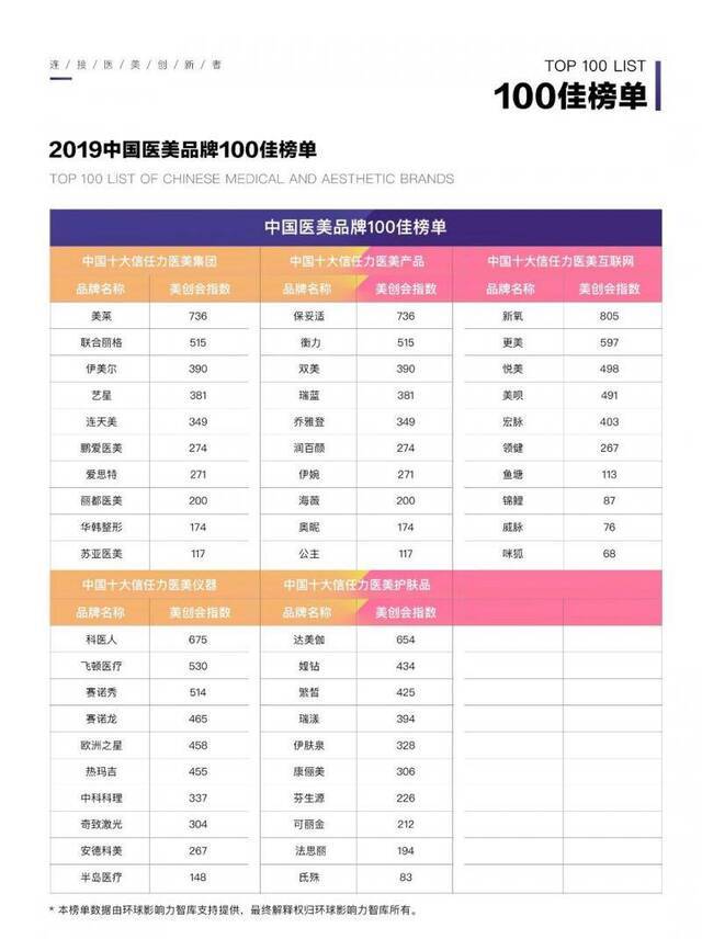 中国医美品牌100佳揭晓科普不足消费者易“踩雷”