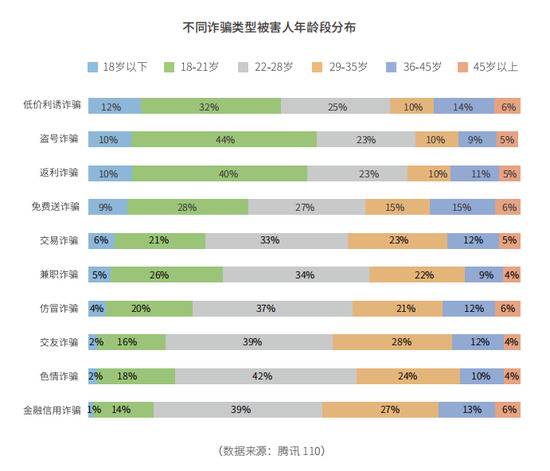 不同诈骗类型被害人年龄段分布