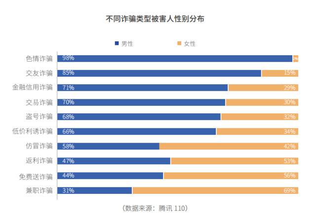 报告：色情诈骗98%受害者为男性 6成是90后