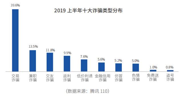 报告：色情诈骗98%受害者为男性 6成是90后