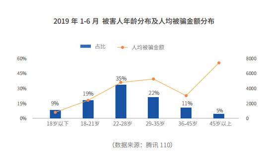 2019年1-6月被害人年龄分布及人均被骗金额分布