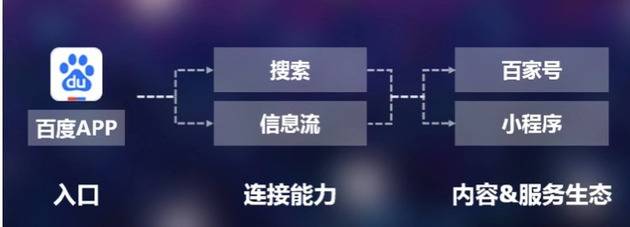 百度App总经理:搜索不同于信息流 技术门槛更高