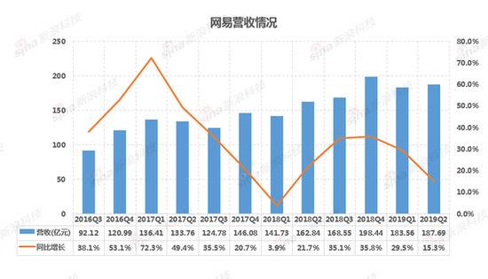 网易Q2财报解读：游戏收入增长放缓 创新业务成亮点