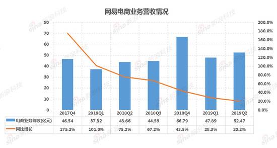 网易Q2财报解读：游戏收入增长放缓 创新业务成亮点