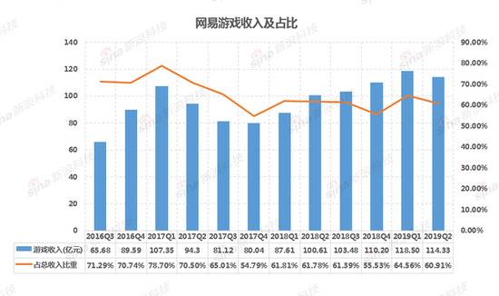 网易Q2财报解读：游戏收入增长放缓 创新业务成亮点