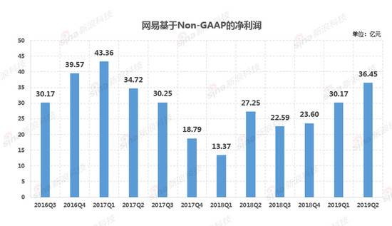 网易Q2财报解读：游戏收入增长放缓 创新业务成亮点