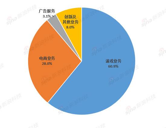 网易各业务收入占比