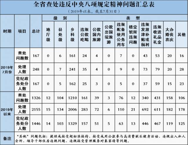 2019年7月全省查处违反中央八项规定精神问题汇总表