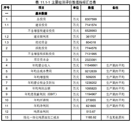 盛虹炼化项目投资额缩水98亿 系两年来再次压缩