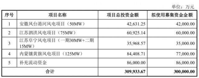 协鑫能科再进击：重组完成仅2月又募资30亿押注风电