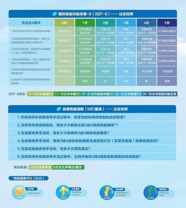 最新ED自测表出炉，试试?