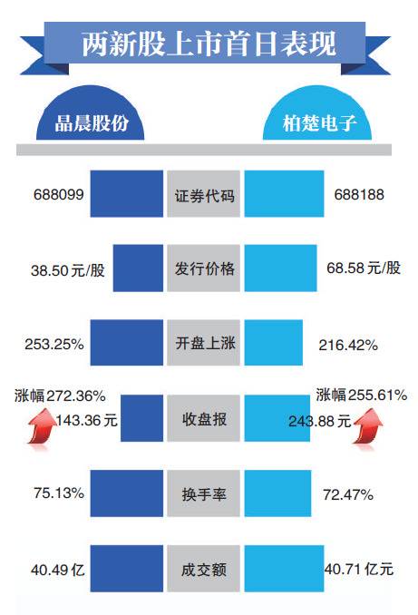 科创板迎新！两新股大涨23股普跌，扩容后行情如何变？