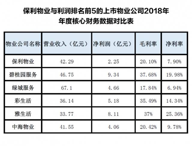 保利物业赴港上市：规模为央企最大，净利率仅为7.9%