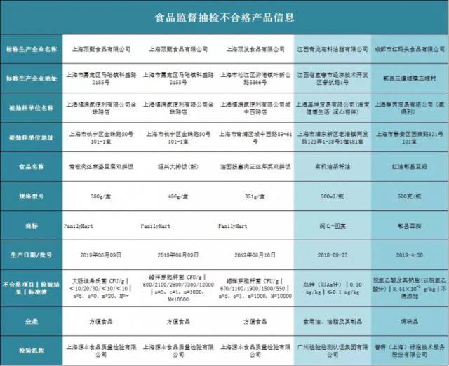 全家盒饭、润心有机茶油上黑榜，企业回应称已下架产品