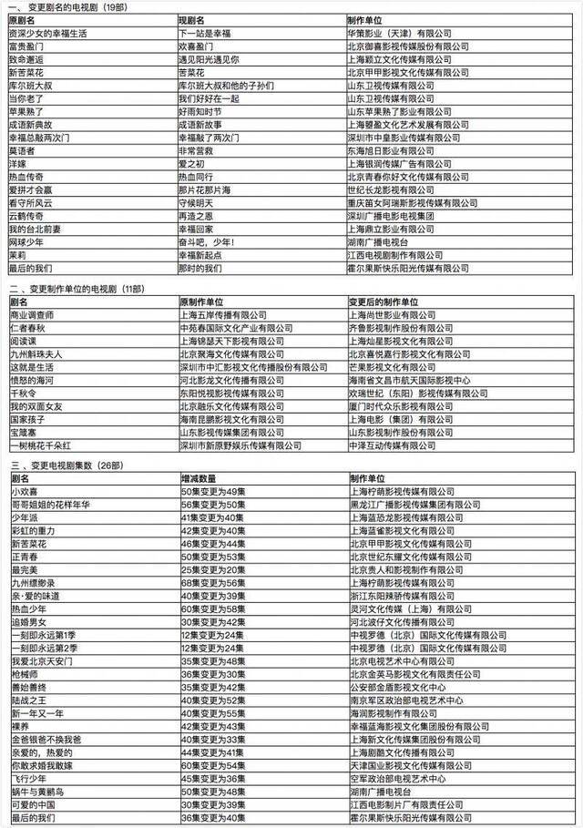 广电总局七月电视剧备案发布，易烊千玺《热血传奇》改名