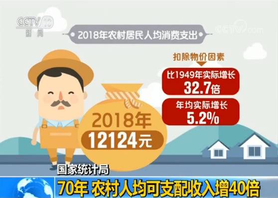 70年来中国农村人均可支配收入增40倍