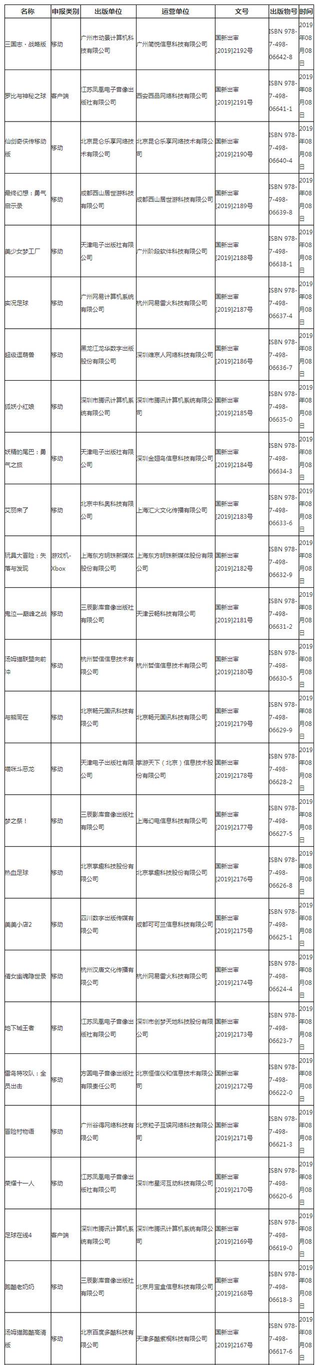 第五批进口游戏版号下发 腾讯、网易、B站在列