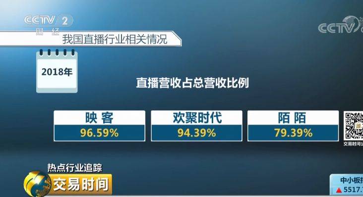 直播平台大批关停！头部平台主播却一年带货1000亿元