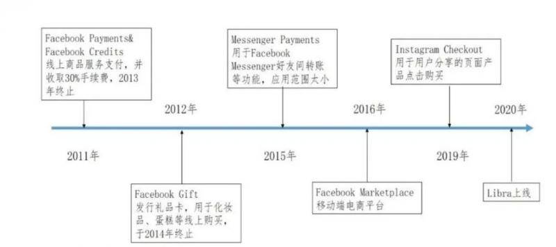 Facebook历年来在支付领域做出的尝试。数据来源：恒大研究院