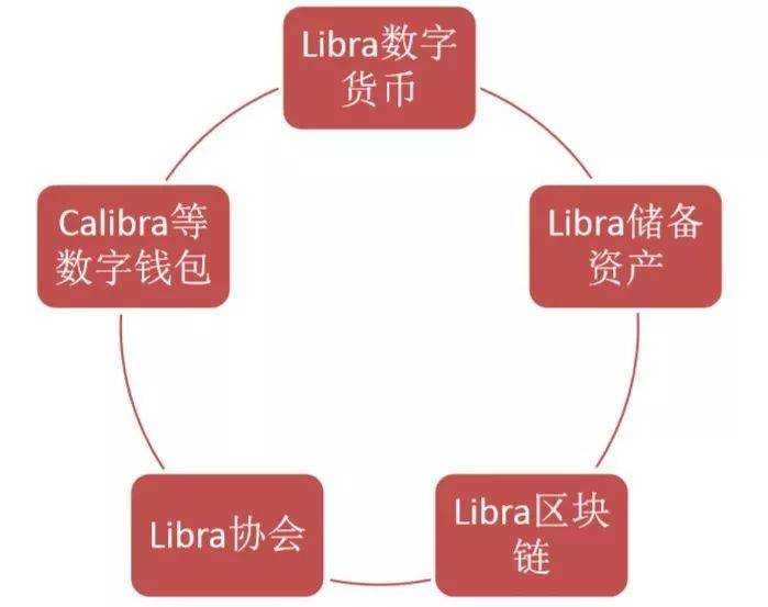 Libra数字货币体系。来源：中泰证券