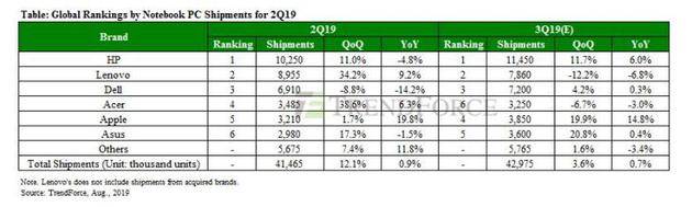 TrendForce发布二季度全球笔记本出货量：联想第二