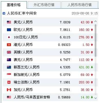 人民币中间价11年来首破7 央行发声对人民币充满信心